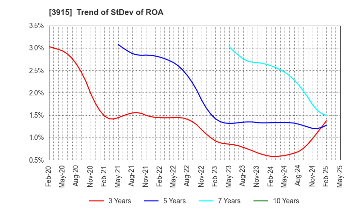 3915 TerraSky Co.,Ltd: Trend of StDev of ROA