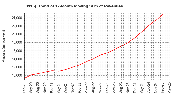 3915 TerraSky Co.,Ltd: Trend of 12-Month Moving Sum of Revenues