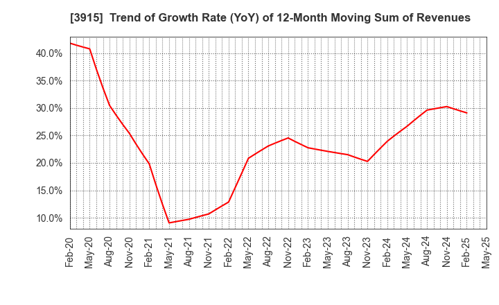 3915 TerraSky Co.,Ltd: Trend of Growth Rate (YoY) of 12-Month Moving Sum of Revenues