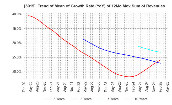 3915 TerraSky Co.,Ltd: Trend of Mean of Growth Rate (YoY) of 12Mo Mov Sum of Revenues