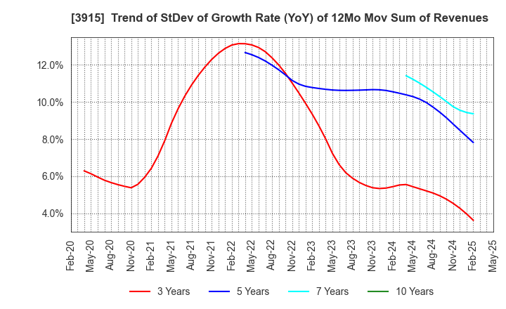3915 TerraSky Co.,Ltd: Trend of StDev of Growth Rate (YoY) of 12Mo Mov Sum of Revenues