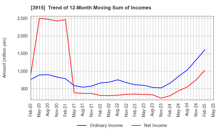 3915 TerraSky Co.,Ltd: Trend of 12-Month Moving Sum of Incomes