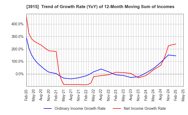 3915 TerraSky Co.,Ltd: Trend of Growth Rate (YoY) of 12-Month Moving Sum of Incomes