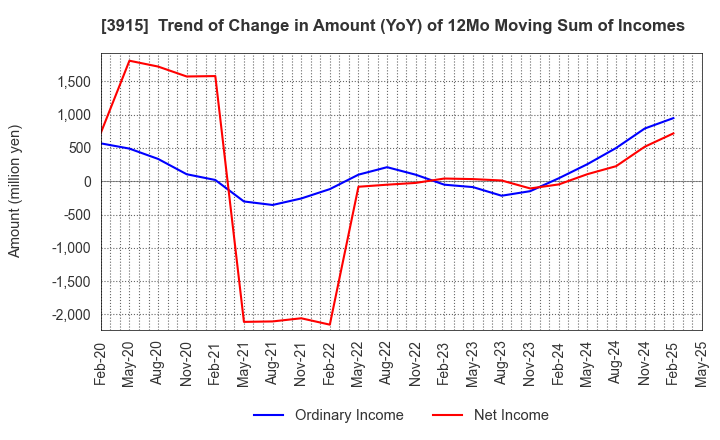 3915 TerraSky Co.,Ltd: Trend of Change in Amount (YoY) of 12Mo Moving Sum of Incomes