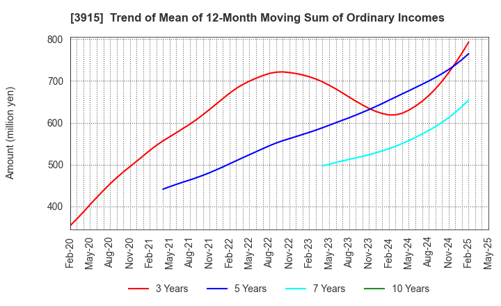 3915 TerraSky Co.,Ltd: Trend of Mean of 12-Month Moving Sum of Ordinary Incomes