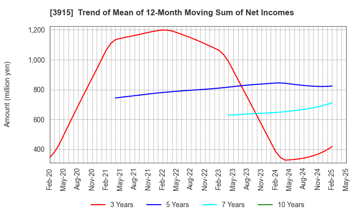 3915 TerraSky Co.,Ltd: Trend of Mean of 12-Month Moving Sum of Net Incomes