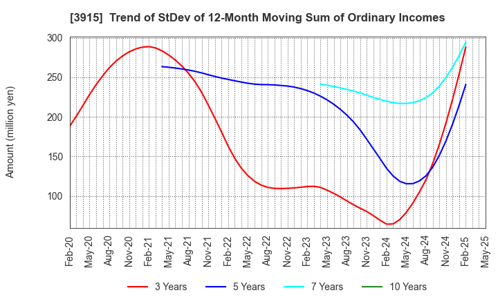 3915 TerraSky Co.,Ltd: Trend of StDev of 12-Month Moving Sum of Ordinary Incomes