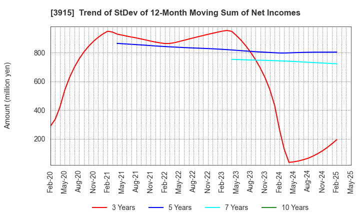 3915 TerraSky Co.,Ltd: Trend of StDev of 12-Month Moving Sum of Net Incomes