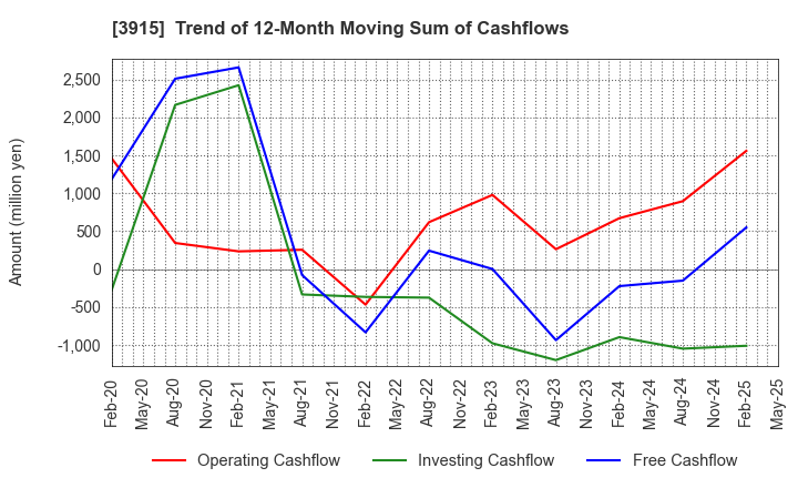 3915 TerraSky Co.,Ltd: Trend of 12-Month Moving Sum of Cashflows
