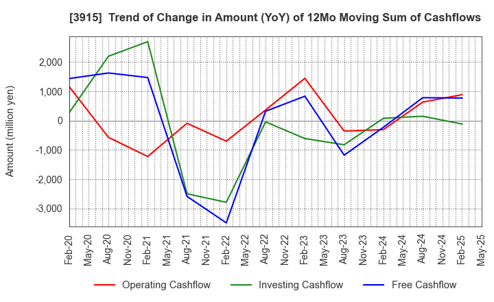 3915 TerraSky Co.,Ltd: Trend of Change in Amount (YoY) of 12Mo Moving Sum of Cashflows