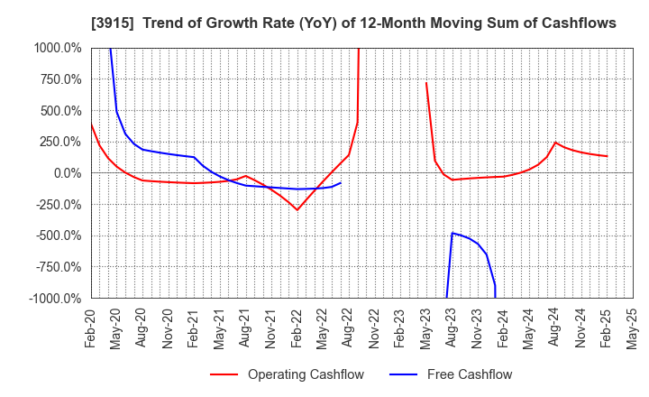 3915 TerraSky Co.,Ltd: Trend of Growth Rate (YoY) of 12-Month Moving Sum of Cashflows