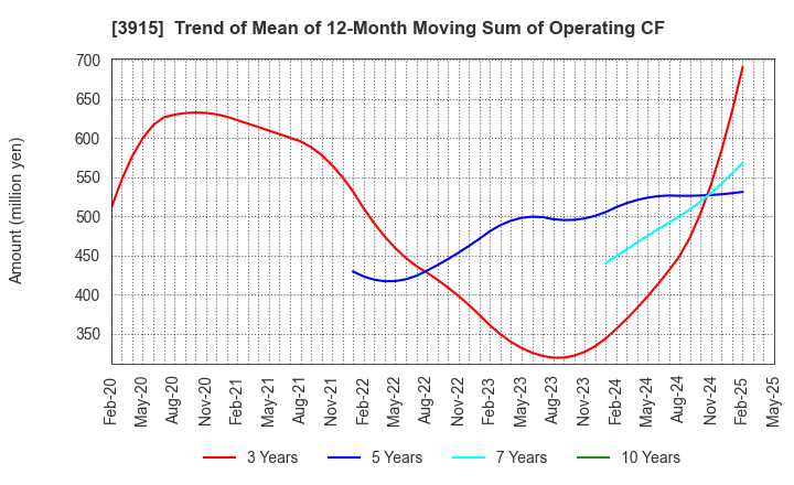 3915 TerraSky Co.,Ltd: Trend of Mean of 12-Month Moving Sum of Operating CF