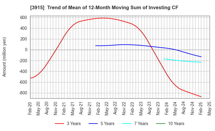 3915 TerraSky Co.,Ltd: Trend of Mean of 12-Month Moving Sum of Investing CF