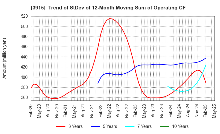 3915 TerraSky Co.,Ltd: Trend of StDev of 12-Month Moving Sum of Operating CF