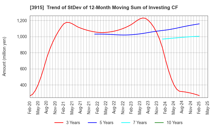 3915 TerraSky Co.,Ltd: Trend of StDev of 12-Month Moving Sum of Investing CF