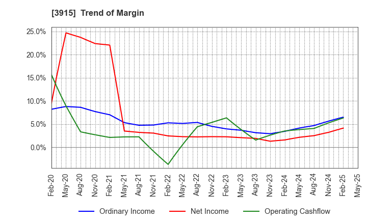 3915 TerraSky Co.,Ltd: Trend of Margin