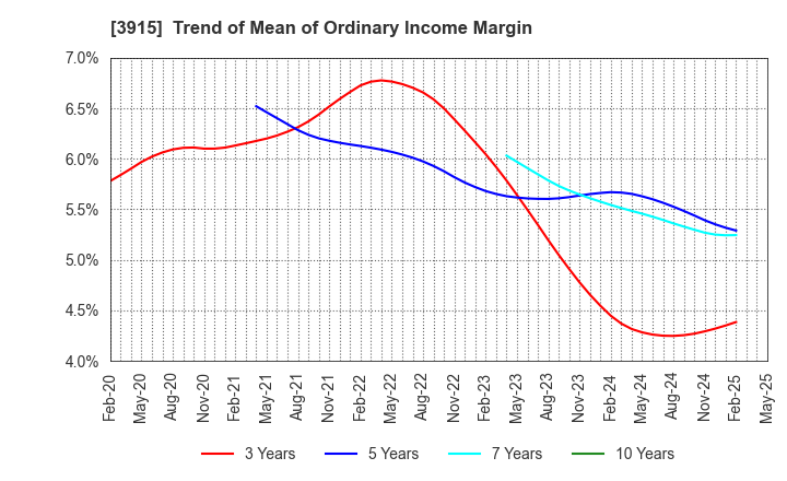 3915 TerraSky Co.,Ltd: Trend of Mean of Ordinary Income Margin