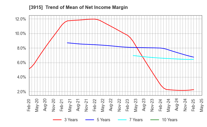 3915 TerraSky Co.,Ltd: Trend of Mean of Net Income Margin