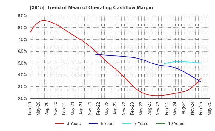 3915 TerraSky Co.,Ltd: Trend of Mean of Operating Cashflow Margin