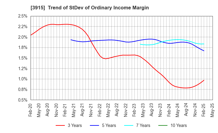 3915 TerraSky Co.,Ltd: Trend of StDev of Ordinary Income Margin