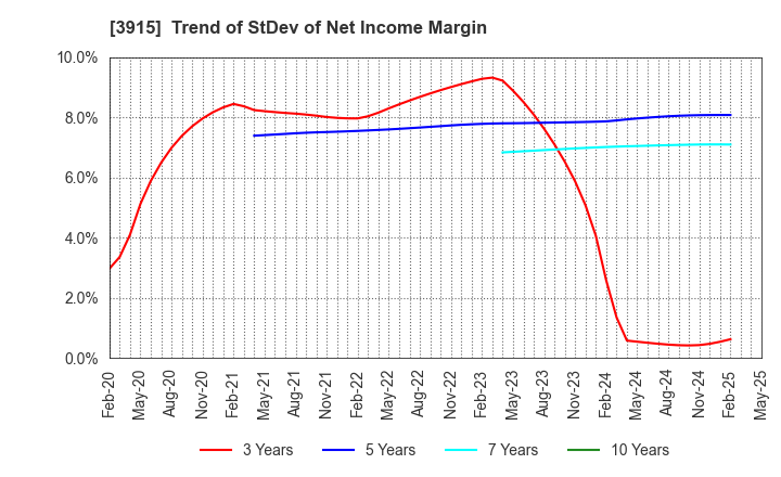 3915 TerraSky Co.,Ltd: Trend of StDev of Net Income Margin