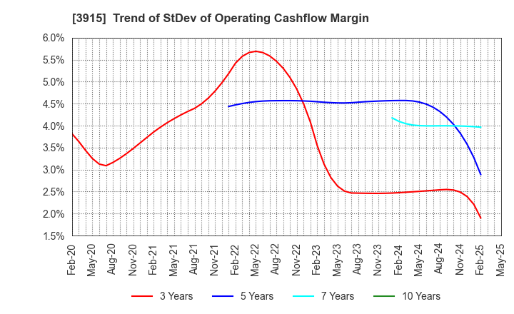 3915 TerraSky Co.,Ltd: Trend of StDev of Operating Cashflow Margin