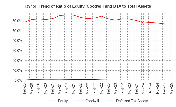3915 TerraSky Co.,Ltd: Trend of Ratio of Equity, Goodwill and DTA to Total Assets