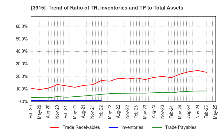 3915 TerraSky Co.,Ltd: Trend of Ratio of TR, Inventories and TP to Total Assets