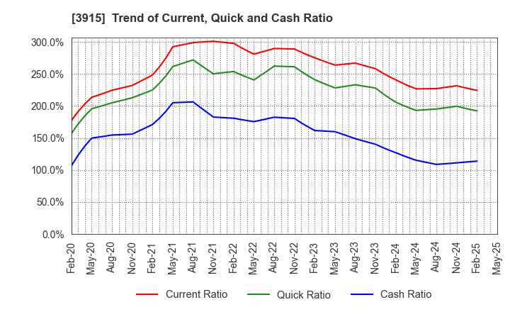 3915 TerraSky Co.,Ltd: Trend of Current, Quick and Cash Ratio