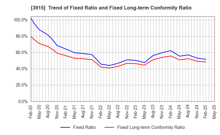 3915 TerraSky Co.,Ltd: Trend of Fixed Ratio and Fixed Long-term Conformity Ratio