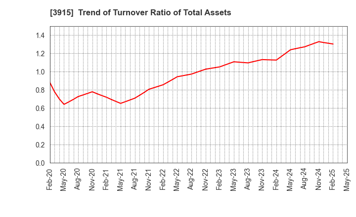 3915 TerraSky Co.,Ltd: Trend of Turnover Ratio of Total Assets