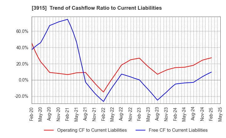 3915 TerraSky Co.,Ltd: Trend of Cashflow Ratio to Current Liabilities