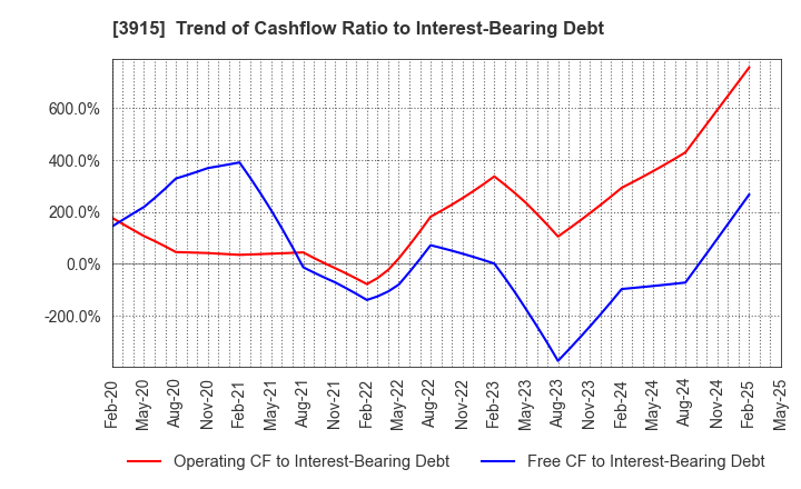 3915 TerraSky Co.,Ltd: Trend of Cashflow Ratio to Interest-Bearing Debt