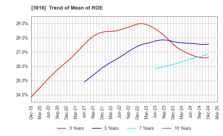 3916 Digital Information Technologies Corp.: Trend of Mean of ROE