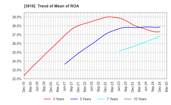 3916 Digital Information Technologies Corp.: Trend of Mean of ROA