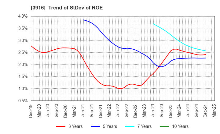 3916 Digital Information Technologies Corp.: Trend of StDev of ROE