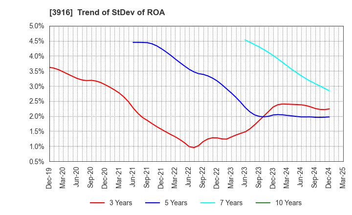 3916 Digital Information Technologies Corp.: Trend of StDev of ROA