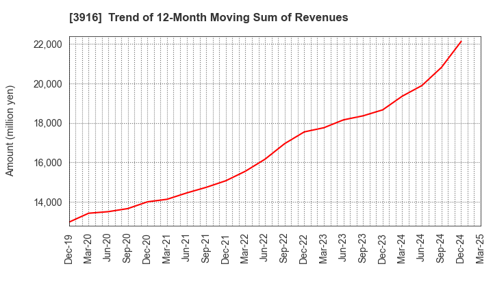 3916 Digital Information Technologies Corp.: Trend of 12-Month Moving Sum of Revenues