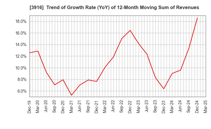 3916 Digital Information Technologies Corp.: Trend of Growth Rate (YoY) of 12-Month Moving Sum of Revenues