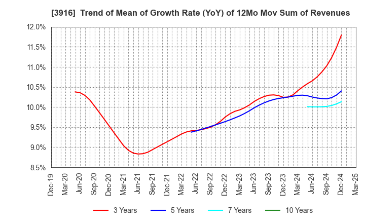 3916 Digital Information Technologies Corp.: Trend of Mean of Growth Rate (YoY) of 12Mo Mov Sum of Revenues