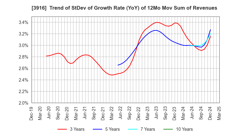3916 Digital Information Technologies Corp.: Trend of StDev of Growth Rate (YoY) of 12Mo Mov Sum of Revenues