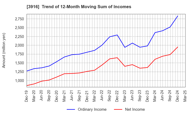 3916 Digital Information Technologies Corp.: Trend of 12-Month Moving Sum of Incomes