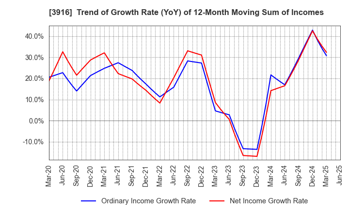 3916 Digital Information Technologies Corp.: Trend of Growth Rate (YoY) of 12-Month Moving Sum of Incomes
