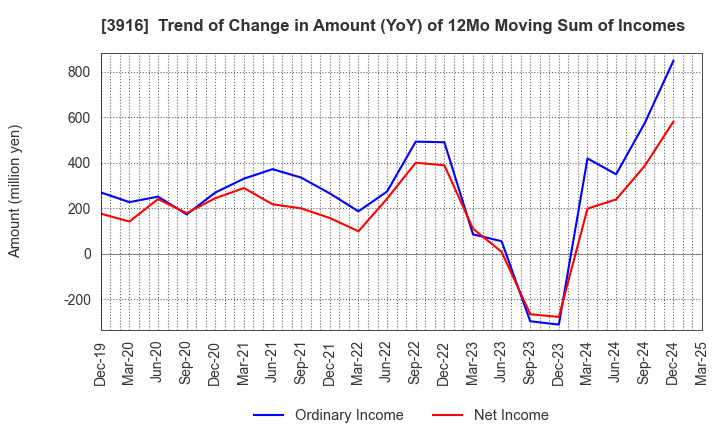 3916 Digital Information Technologies Corp.: Trend of Change in Amount (YoY) of 12Mo Moving Sum of Incomes