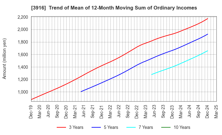 3916 Digital Information Technologies Corp.: Trend of Mean of 12-Month Moving Sum of Ordinary Incomes