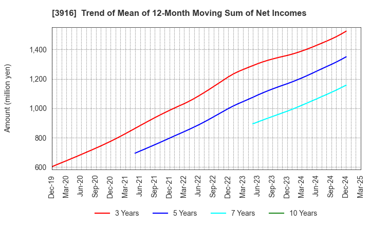 3916 Digital Information Technologies Corp.: Trend of Mean of 12-Month Moving Sum of Net Incomes