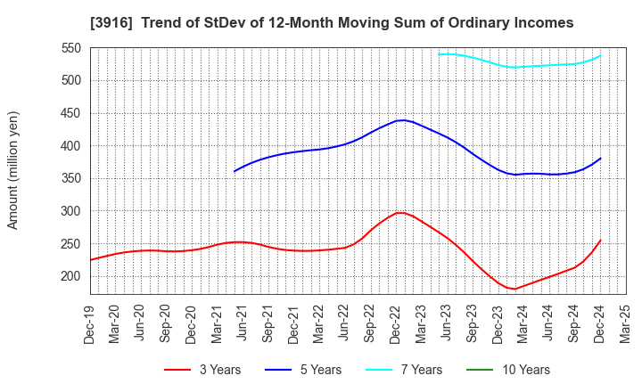 3916 Digital Information Technologies Corp.: Trend of StDev of 12-Month Moving Sum of Ordinary Incomes