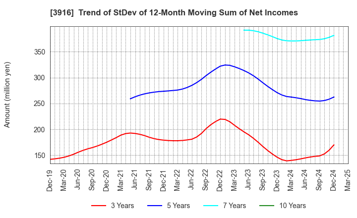 3916 Digital Information Technologies Corp.: Trend of StDev of 12-Month Moving Sum of Net Incomes