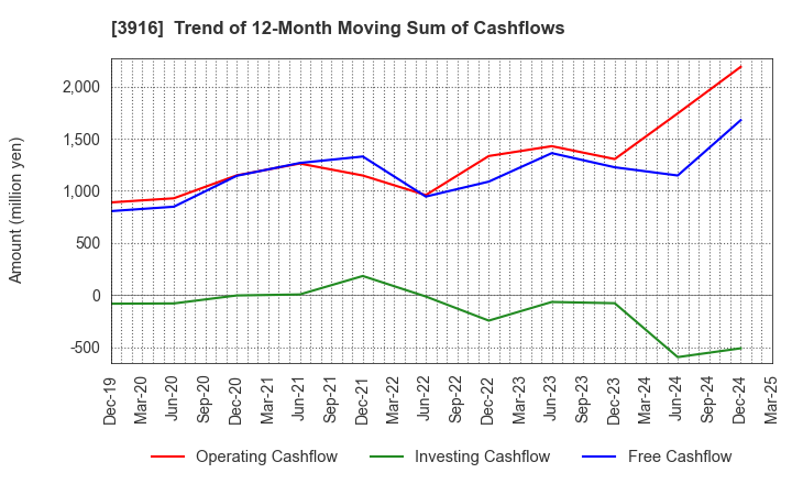 3916 Digital Information Technologies Corp.: Trend of 12-Month Moving Sum of Cashflows