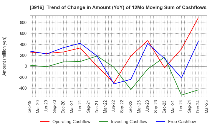 3916 Digital Information Technologies Corp.: Trend of Change in Amount (YoY) of 12Mo Moving Sum of Cashflows